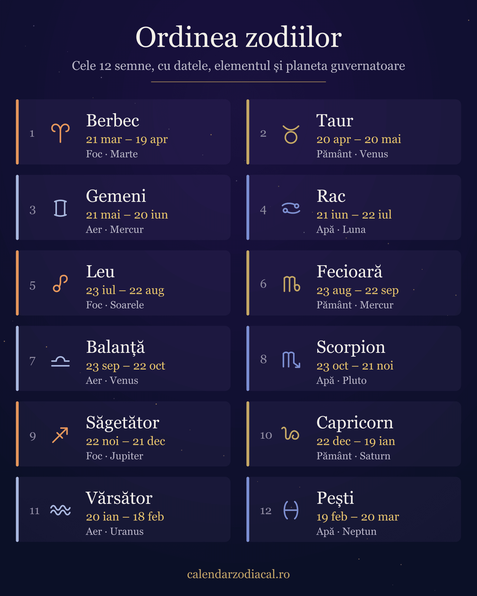 Ordinea zodiilor: cele 12 semne zodiacale în ordine, cu datele fiecăruia, elementul și planeta guvernatoare