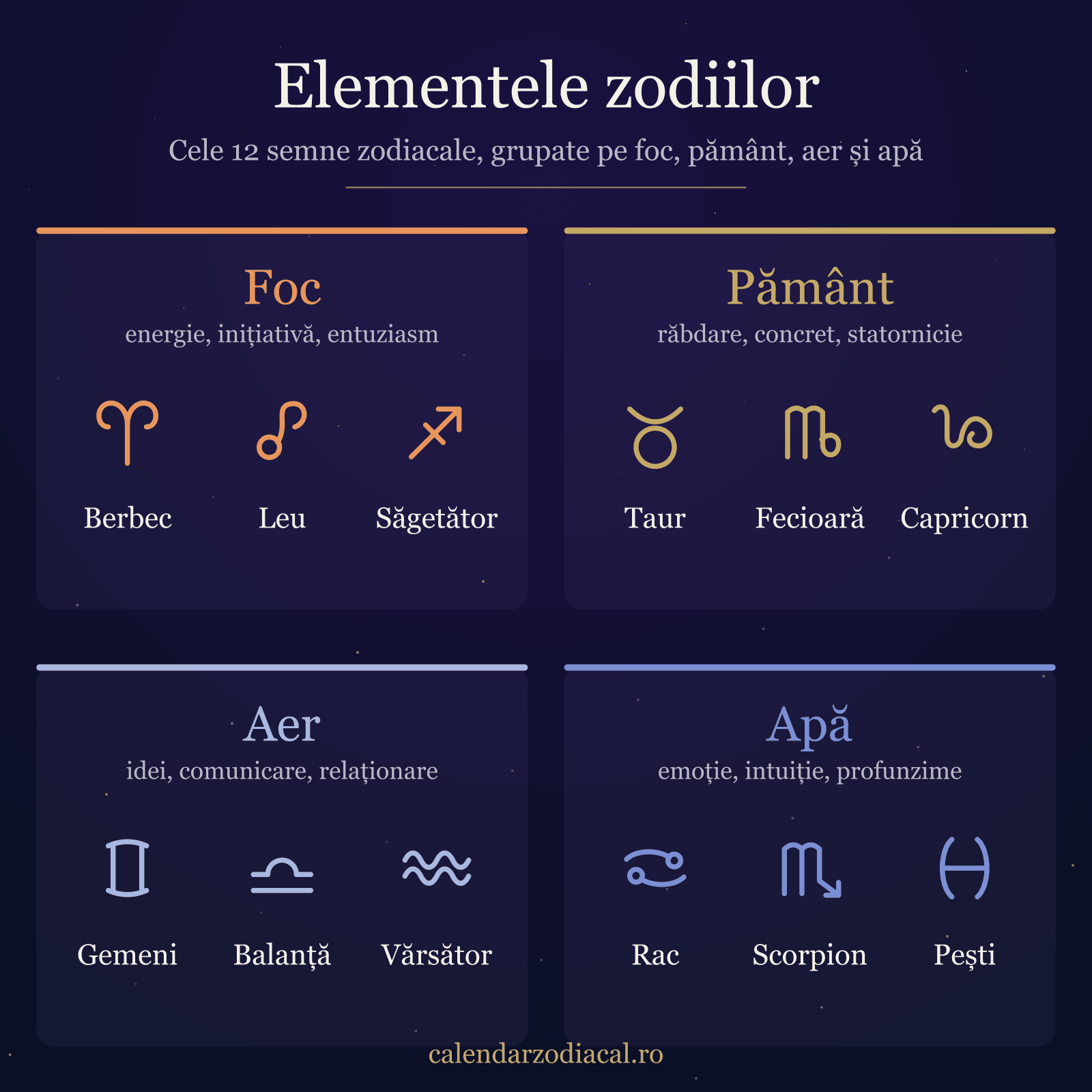 Cele 12 semne zodiacale grupate pe cele patru elemente: foc, pământ, aer și apă