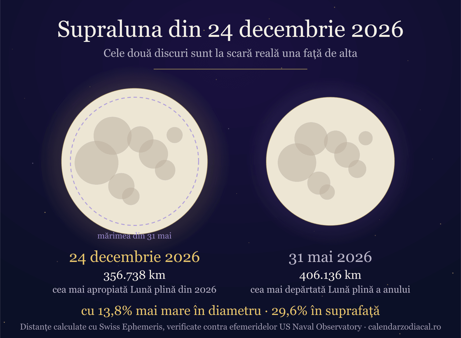 Supraluna din 24 decembrie 2026, comparată la scară reală cu Luna plină din 31 mai 2026: cu 13,8% mai mare în diametru