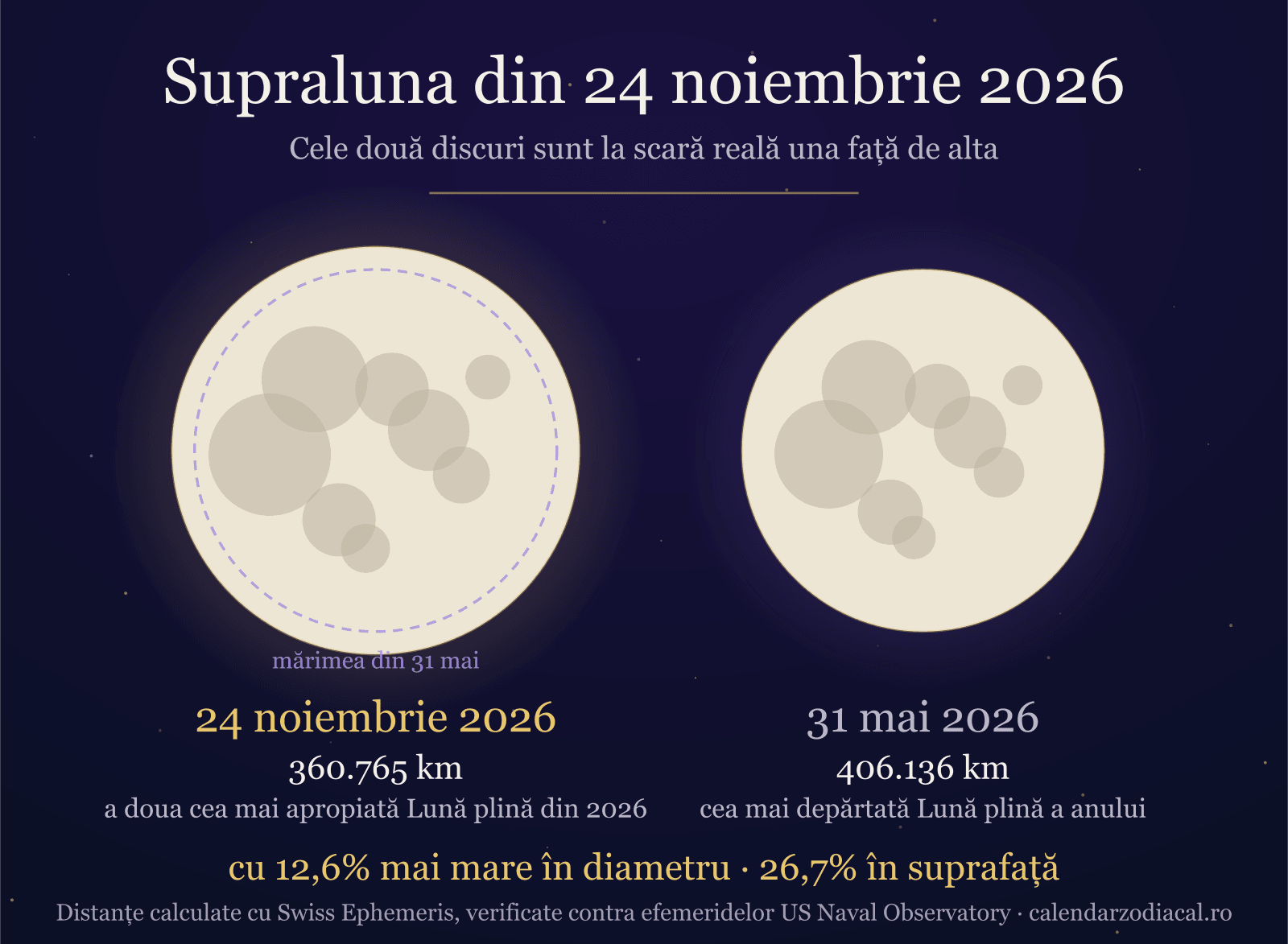 Supraluna din 24 noiembrie 2026, comparată la scară reală cu Luna plină din 31 mai 2026: cu 12,6% mai mare în diametru