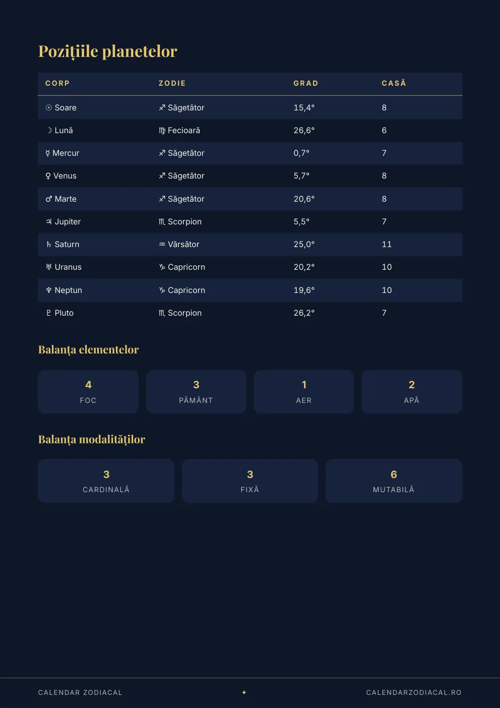 Tabelul pozițiilor planetare din raport